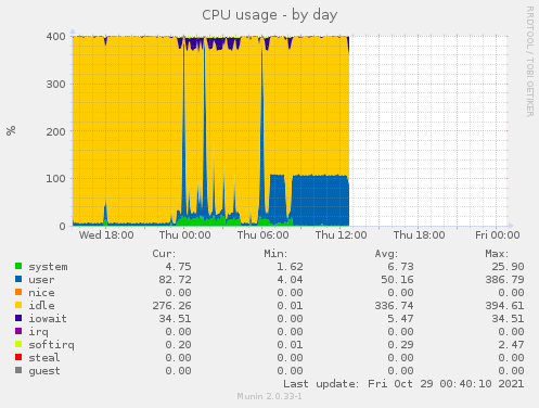 CPU usage