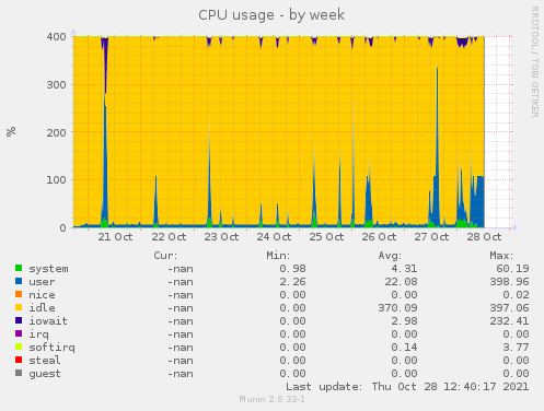 weekly graph