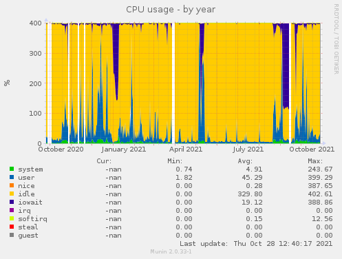 CPU usage