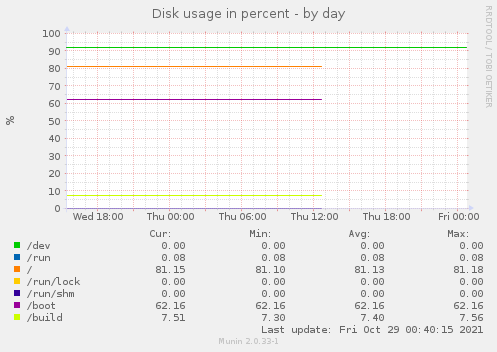 Disk usage in percent