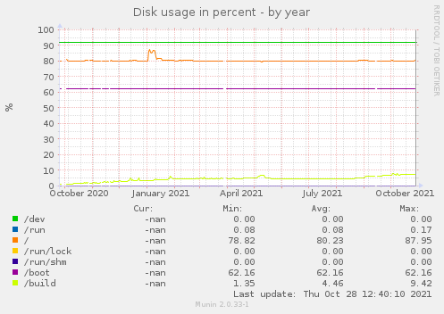 Disk usage in percent