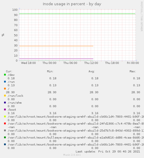 Inode usage in percent