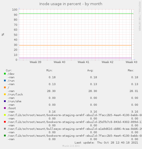 Inode usage in percent