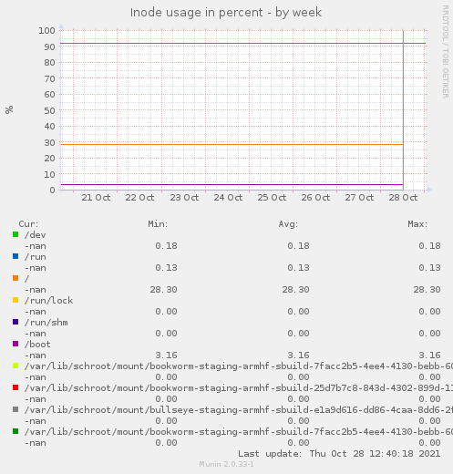 Inode usage in percent