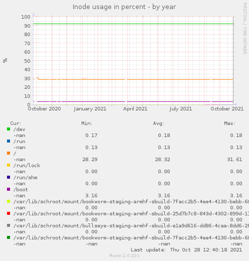 Inode usage in percent