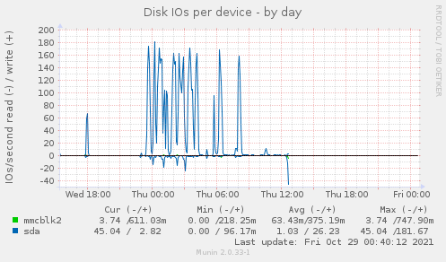 Disk IOs per device