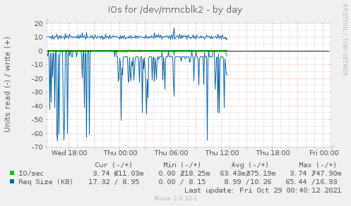 IOs for /dev/mmcblk2