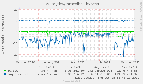 IOs for /dev/mmcblk2