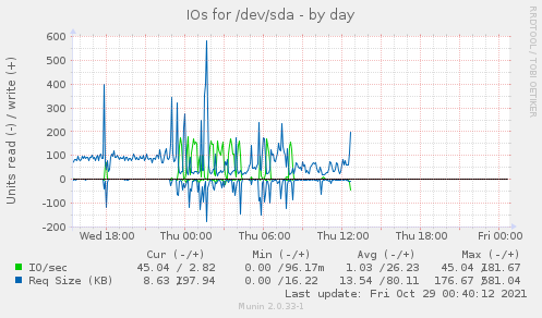 IOs for /dev/sda