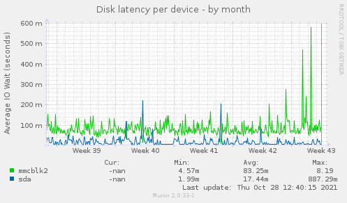 Disk latency per device