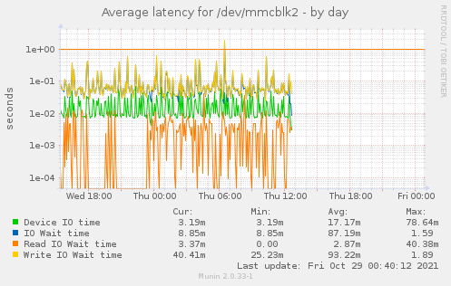 Average latency for /dev/mmcblk2