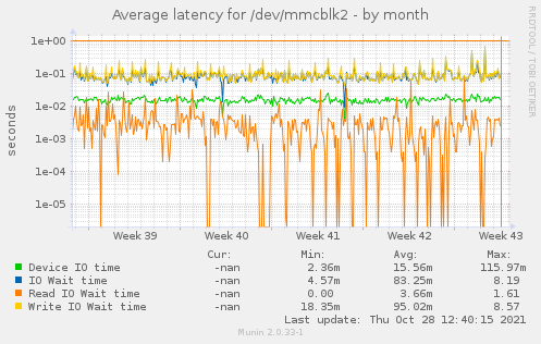 Average latency for /dev/mmcblk2