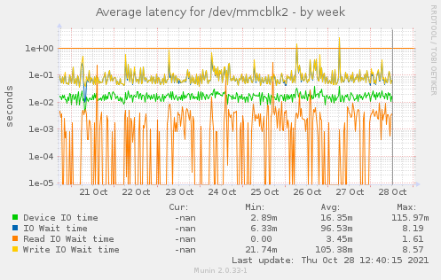 Average latency for /dev/mmcblk2