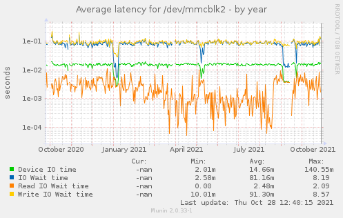 Average latency for /dev/mmcblk2