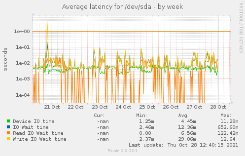 Average latency for /dev/sda