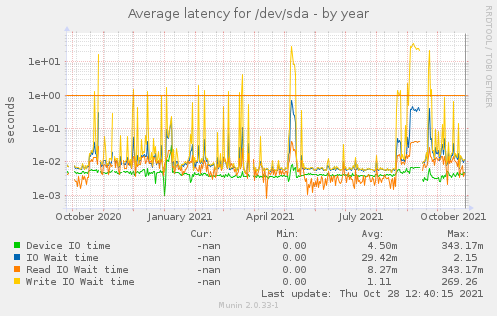 Average latency for /dev/sda