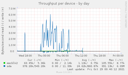 Throughput per device