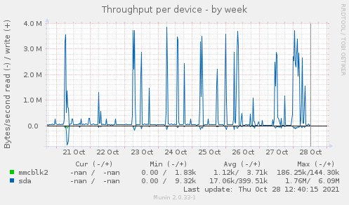 Throughput per device