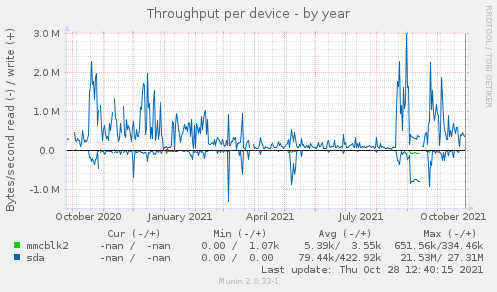 Throughput per device