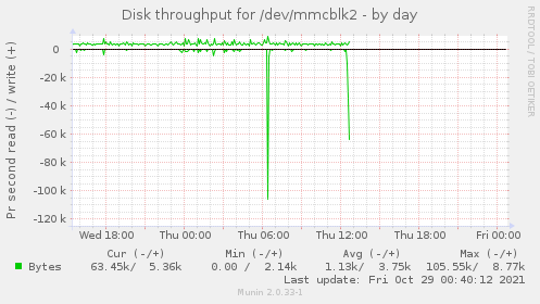 Disk throughput for /dev/mmcblk2