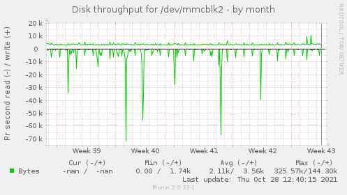 Disk throughput for /dev/mmcblk2