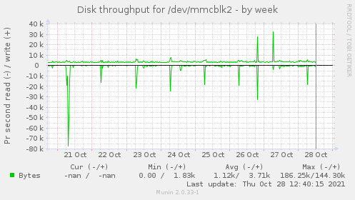 Disk throughput for /dev/mmcblk2