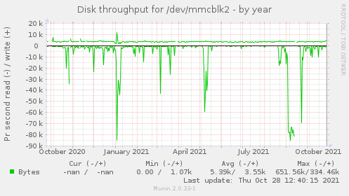 Disk throughput for /dev/mmcblk2