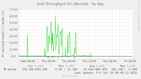 Disk throughput for /dev/sda