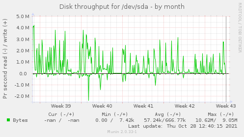 Disk throughput for /dev/sda