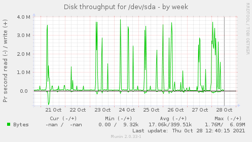 Disk throughput for /dev/sda