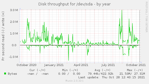 Disk throughput for /dev/sda