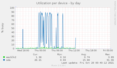 Utilization per device