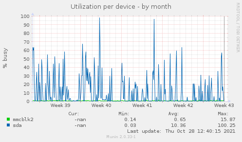 Utilization per device