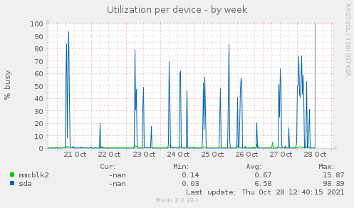 Utilization per device