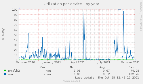 Utilization per device