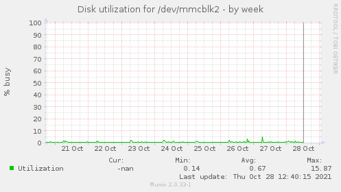 Disk utilization for /dev/mmcblk2