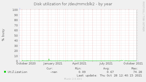 Disk utilization for /dev/mmcblk2