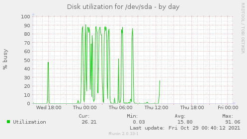 Disk utilization for /dev/sda