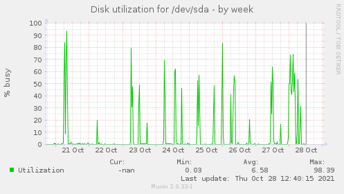 Disk utilization for /dev/sda