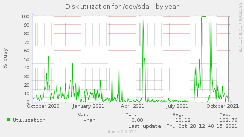 Disk utilization for /dev/sda