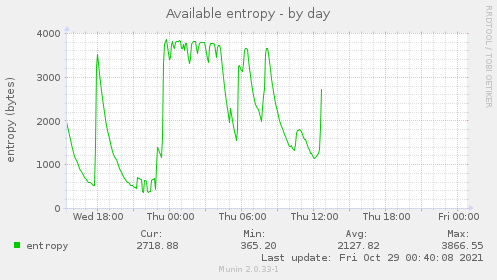 daily graph