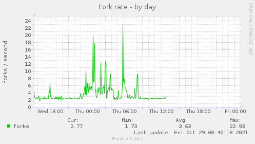 Fork rate