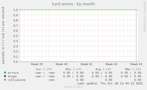 tun0 errors