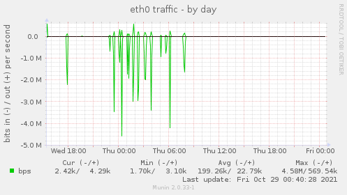 eth0 traffic