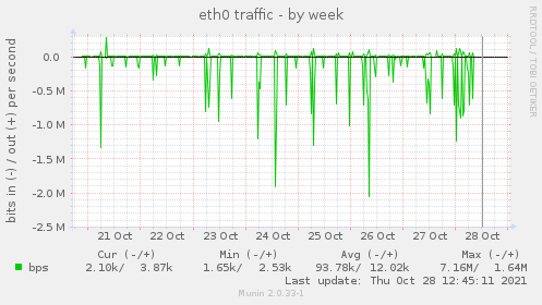 eth0 traffic