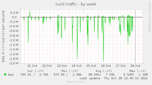 weekly graph