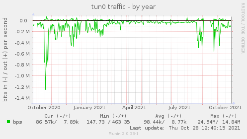 yearly graph