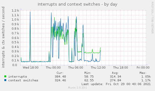 Interrupts and context switches