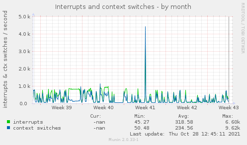 monthly graph