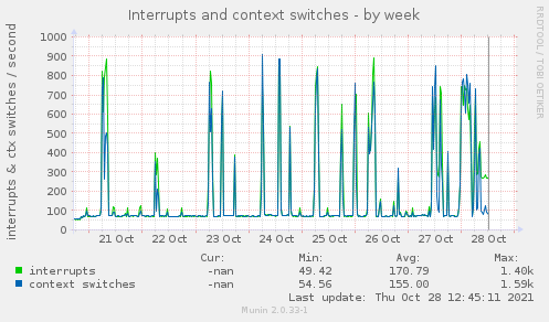 Interrupts and context switches